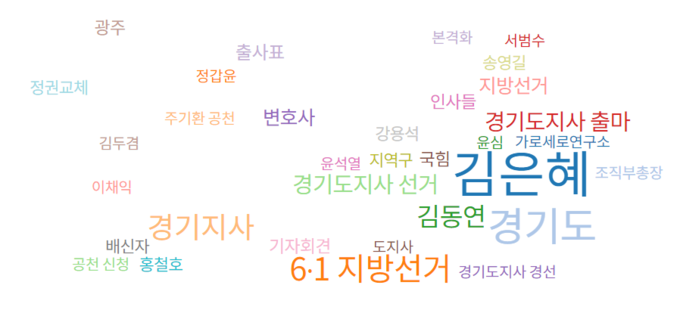 국민의힘 유승민 전 의원 뉴스 연관어 분석 (사진=빅카인즈 캡처)