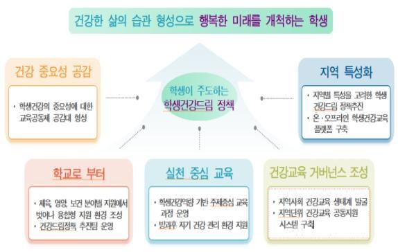 학생건강드림정책. (자료=경기도교육청 제공)
