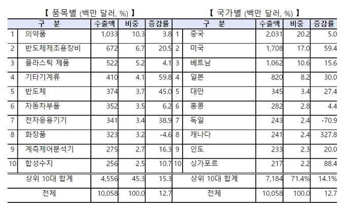 2022년 1분기 경기 中企 수출 현황. (자료=경기지방중소벤처기업청 제공)