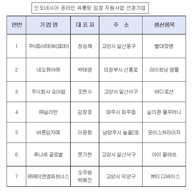 인도네시아 온라인 유통망 입점 지원사업 선정 기업. (사진=경기지방중소벤처기업청 제공)