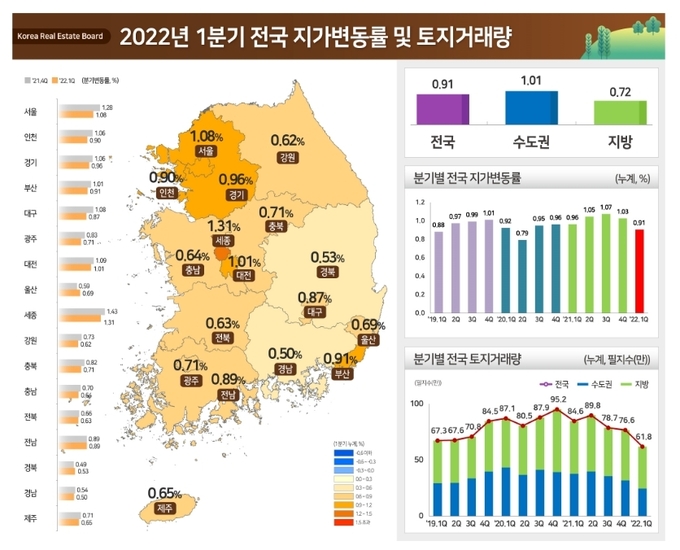 2022년 1분기 전국 지가변동률 및 토지거래량. (자료=국토교통부 제공)