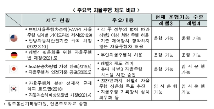 주요국 자율주행 제도 비교표. (자료=한국경제연구원 제공)