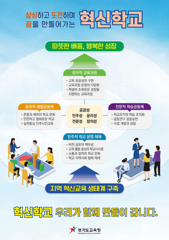 혁신학교 철학 및 운영체제 안내 포스터. (사진=경기도교육청 제공)