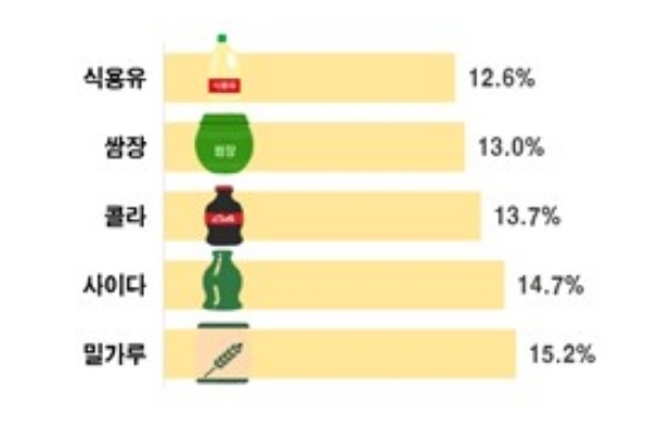 지난해 1분기 대비 2022년 1분기 원재료 상승 추이. (자료=한국소비자단체협의회 제공)