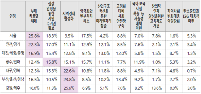 한국매니페스토실천본부가 조사한 ‘6·1 지방선거 유권자 10대 의제 선정’ 결과 (사진=한국매니페스토실천본부 제공)
