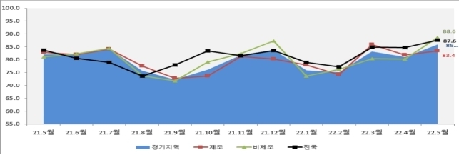 중소기업 경기전망 월별 추이. (자료=중소기업중앙회 경기지역본부 제공)