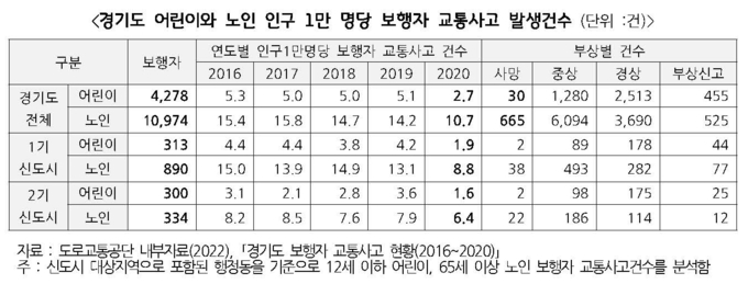 경기도 어린이와 노인 인구 1만 명당 보행자 교통사고 발생건수 (사진=경기도 제공)
