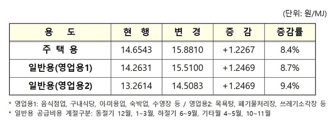 5월 1일자 용도별 도시가스 요금 조정표. (자료=산업통상자원부 제공)