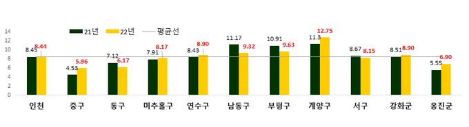 인천의 군.구별 개별공시지가 상승 현황. ( 인천시 제공 )