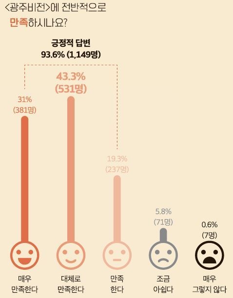 광주시, 시정소식지 ‘광주비전’ 만족도 조사 결과 발표 응답자 93.6%가 긍정적 평가를 하고 있다.(사진=광주시 제공)
