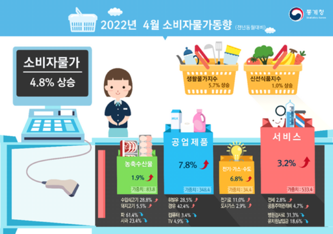 2022년 4월 소비자물가 동향. (자료=통계청 제공)