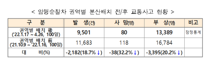 암생순찰차 권역별 분산배치 전/후 교통사고 현황표. (자료=경기남부경찰청 제공)