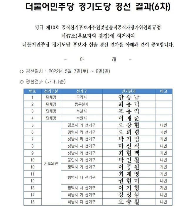 더불어민주당 경기도당 6차 경선결과. (자료=더불어민주당 경기도당 선거관리위원회)