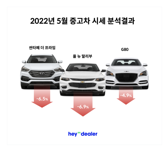 2022년 5월 중고차 시세 분석 추이. (사진=헤이딜러 제공)