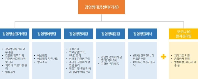 감염병대응센터(가칭) 조직도. (사진=경기도 제공)