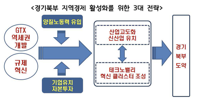 경기연구원의 경기북부 지역경제 활성화를 위한 3대 전략 (사진=경기도 제공)