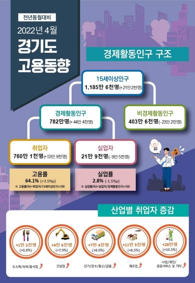 2022년 4월 경기도 고용동향. (사진=경인지방통계청 제공)