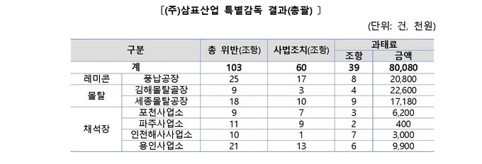 (주)삼표산업 특별감독 결과(총괄) 자료. (사진=고용노동부 보도자료)