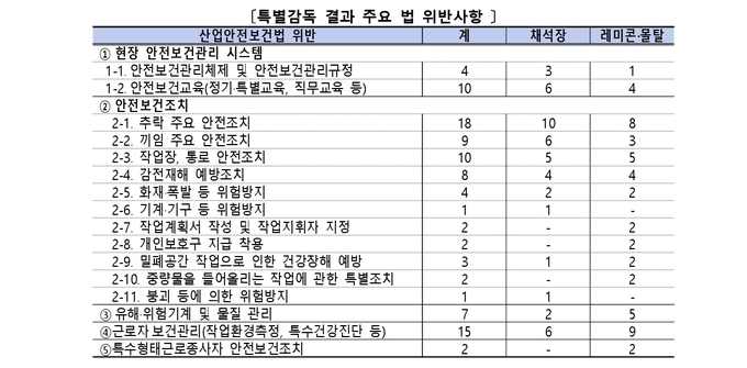 (주)삼표산업의 특별감독 결과 주요 법 위반사항 목록. (사진=고용노동부 보도자료)