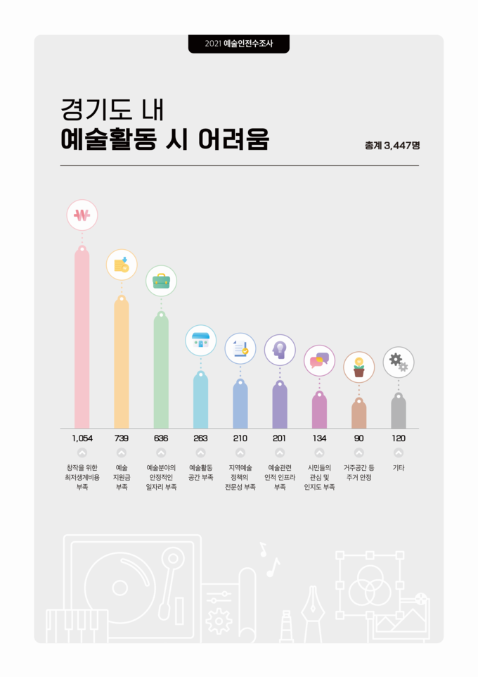 경기문화재단이 조사 발표한 ‘경기도 예술인·예술단체 전수조사’ 결과 중. (사진=경기문화재단 제공)