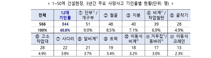 중소규모 건설현장, 3년간 주요 사망사고 기인물별 현황. (사진=고용노동부 제공)