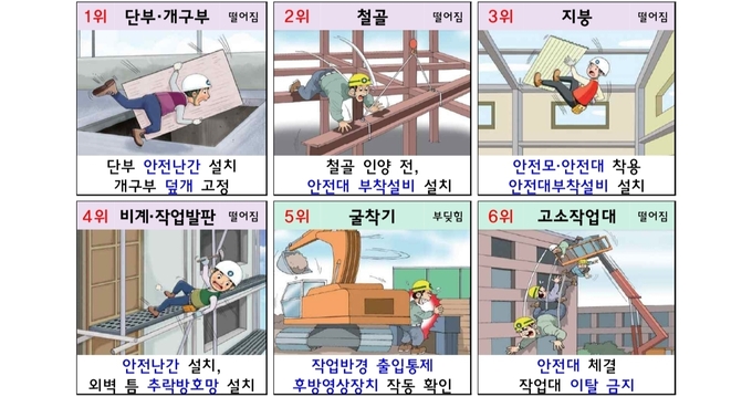 중소규모 건설현장, 12대 사망 사고 기인물 핵심 안전조치 중 1~6 위 내용. (사진=고용노동부 제공)
