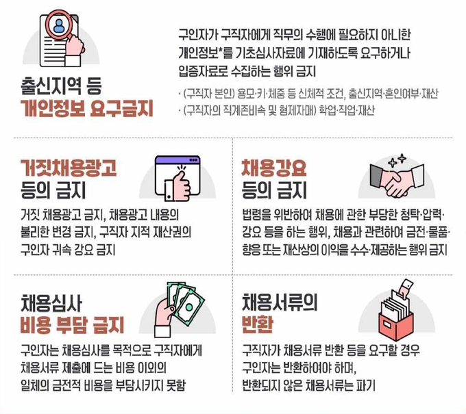 채용절차법 집중 지도·점검 대상항목. (사진=고용노동부 제공)
