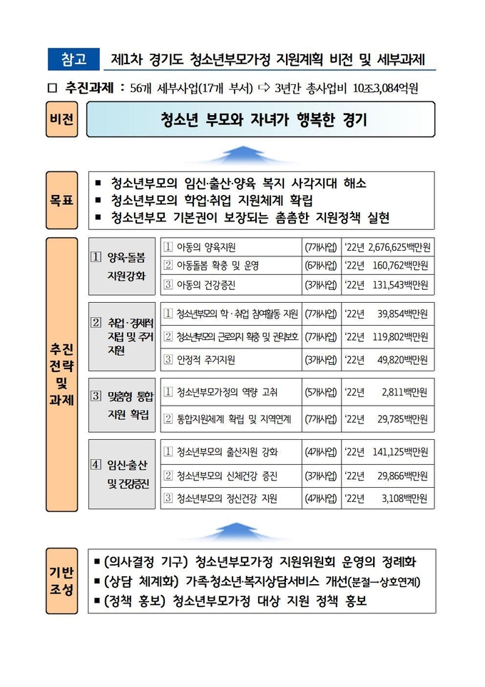 경기도 청소년부모가정 지원계획 비전 및 세부과제. (사진=경기도 제공)