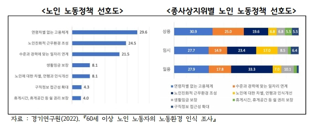 경기연구원이 조사한 종사상 지위별 선호도 자료. (사진=경기도 제공)