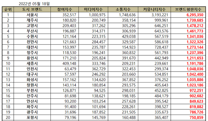 브랜드평판지수(출처: 한국기업평판연구소)