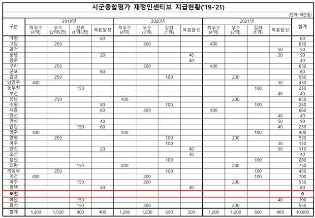 국민의힘 백영현 포천시장 후보는 민주당 박윤국 포천시장 후보 재임시절 포천시가 우수 지자체에 한 번도 들지 못했다고 지적했다. (표=백영현 후보 캠프 제공)