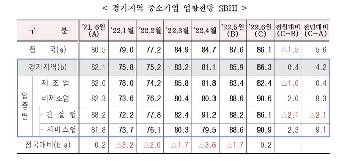 경기지역 중소기업 업황전망 SBHI. (사진=중소기업중앙회 경기본부 제공)