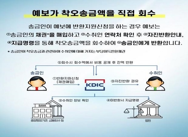 예금보험공사 착오송금제도. (사진=대한민국 정책 브리핑)