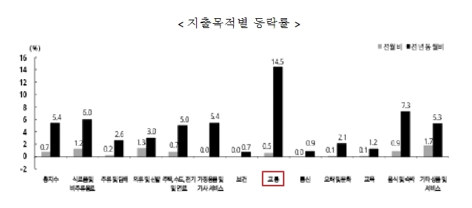 2022년 5월 지출목적별 등락률. (사진=통계청 제공)