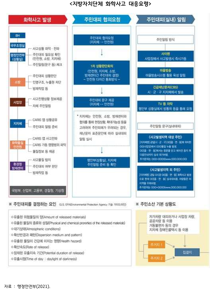 지방자치단체 화학사고 대응 요령 (사진=경기도 제공)