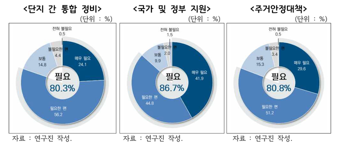 경기연구원이 조사한 단지 간 통합 정비, 국가 및 정부 지원, 주거안정대책 (사진=경기도 제공)