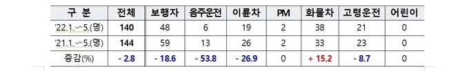 경기남부지역 최근 10년 교통사고 일 평균 사망자 발생현황 및 분야별 사망자 현황.(자료=경기남부경찰청 제공)