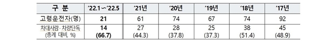 보행자 중 고령보행자 사망 수 및 고령운전자 중 차대사람·차량단독 사고 수 통계. (자료=경기남부경찰청 제공)경기남부지역 교통사고 사망자 10년 사이 50% 감소