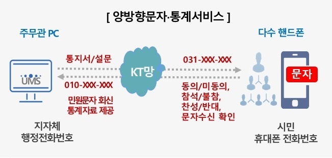 KT-수원시 양방향 문자서비스 개요. (사진=KT 제공)