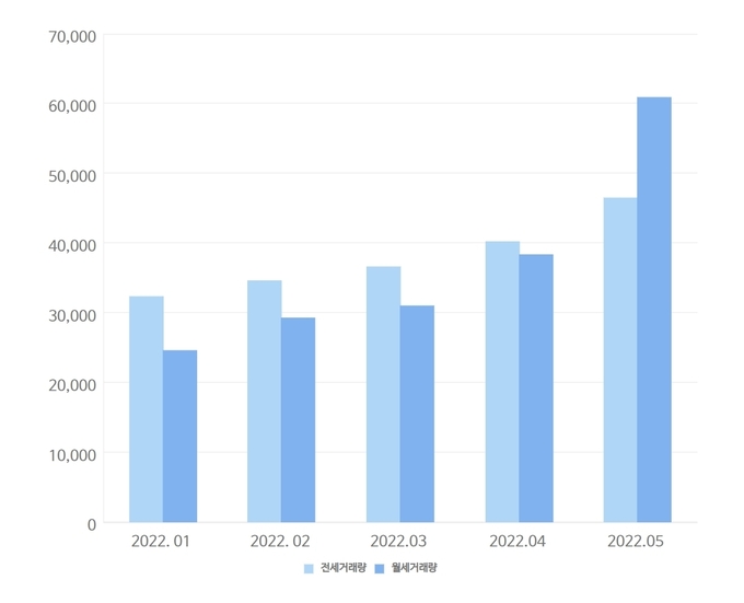경기지역 2022년 전월세 거래량 추이. (자료=대법원 등기정보광장. 경기신문)