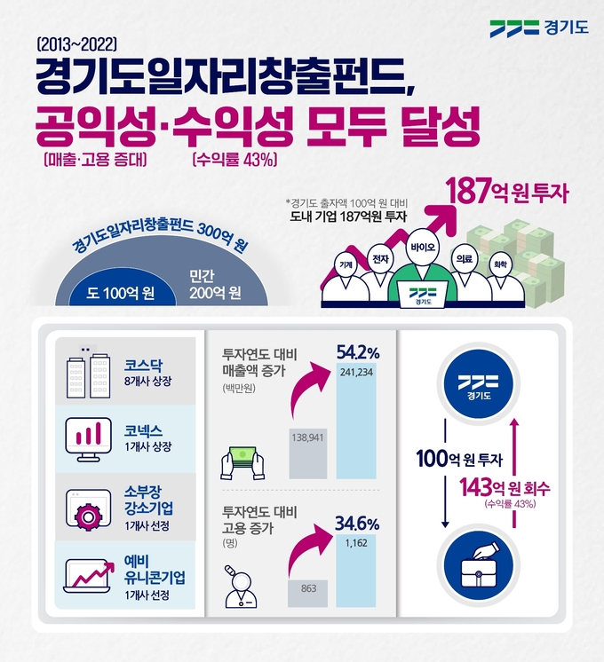 경기도일자리창출펀드 (사진=경기도 제공)