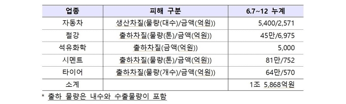 업종별 산업계가 화물연대 총파업으로 인해 입은 피해 통계자료. (자료=산업통상자원부 제공)