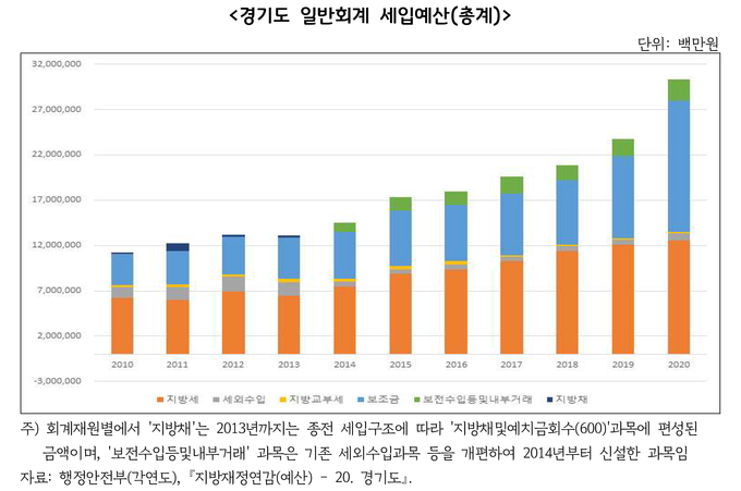 행정안전부가 2020년 발표한 경기도 일반회계 세입예산 (사진=경기도 제공)
