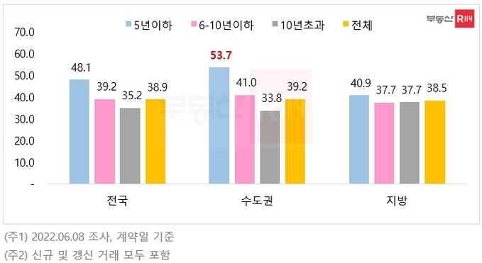 2022년 1월~5월 연식 구간별 아파트 월세 거래 비중. (사진=부동산R114 제공)