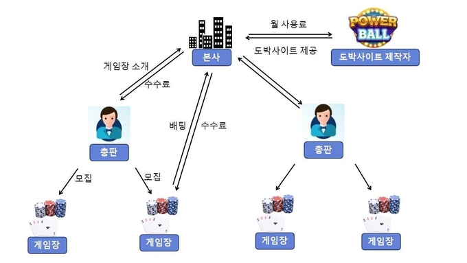 불법 도박 사이트는 ‘본사-총판-게임장’ 다단계 형태 구조였다. (자료=경기남부경찰청 제공)