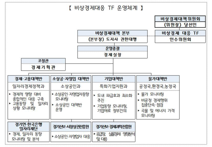 민선 8기 경기도지사직 인수위원회가 ‘비상경제대응 TF’를 구축하고 경기도 긴급비상경제대응체제를 본격 가동한다. 이는 김동연 경기도지사 당선인이 직접 지휘할 예정이다. (사진=인수위 제공)