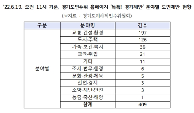 민선 8기 경기도지사직 인수위원회 홈페이지 ‘똑톡! 경기제안’에 접수된 경기도민 건의 건수가 운영 나흘 만에 400건을 돌파했다. (사진=경기도 인수위 제공)