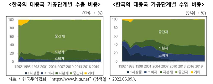 대중국 가공단계별 수출‧수입 비중 (사진=경기도 제공)
