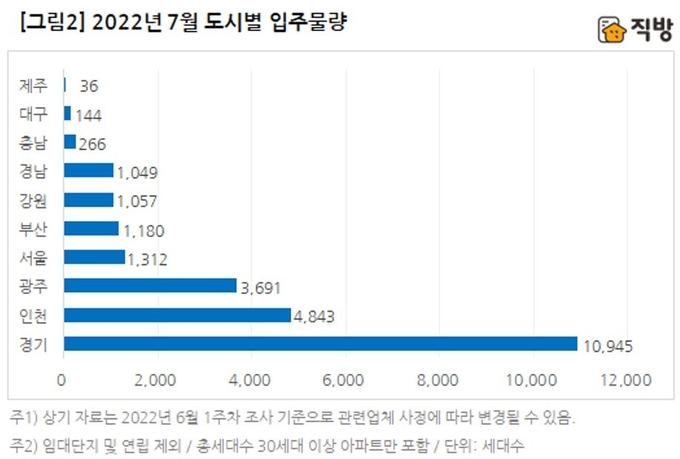 (사진=직방 제공)