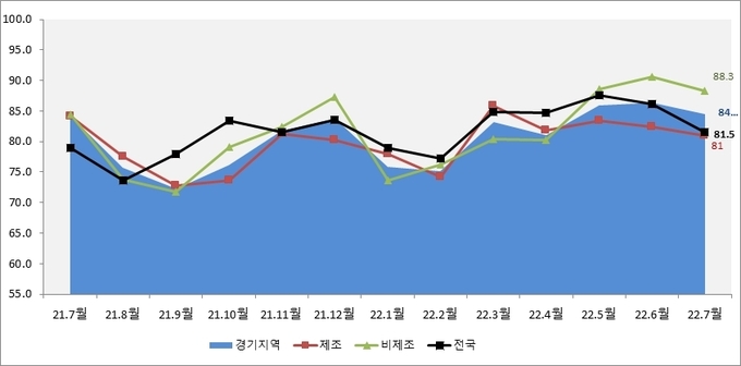 중소기업 경기전망 월별 추이. (사진=중소기업중앙회 경기지역본부 제공)